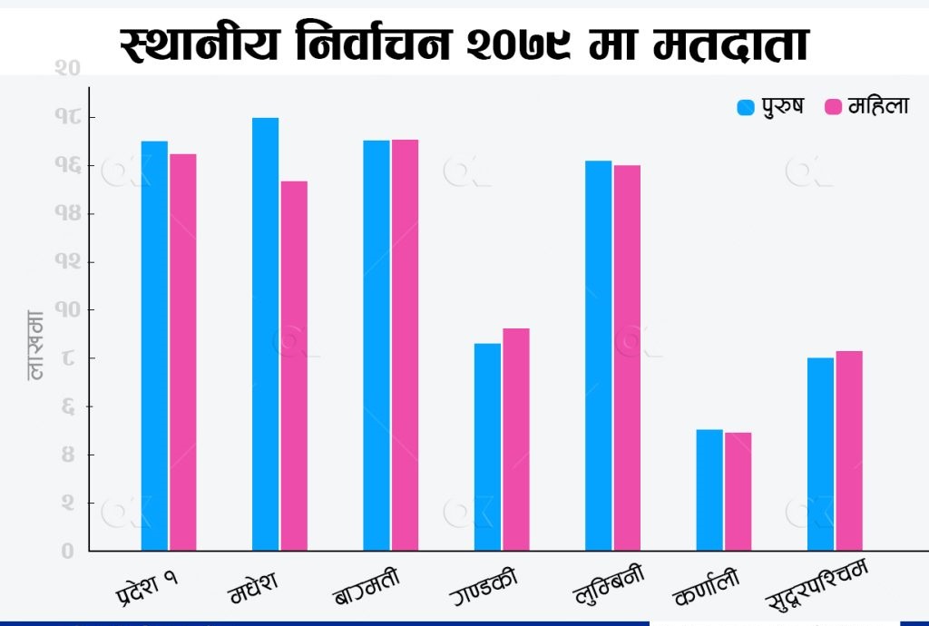 जनसंख्यामा महिला धेरै, मतदातामा पुरुष