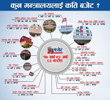 कुन मन्त्रालयलाई कति बजेट ?