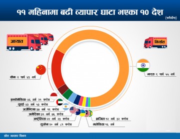सोमालिया, सुडान र भुटानसँगै १३७ देशसँग नेपालको व्यापार घाटा